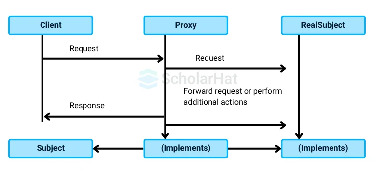 Proxy Design Pattern Basic Structure and Implementation